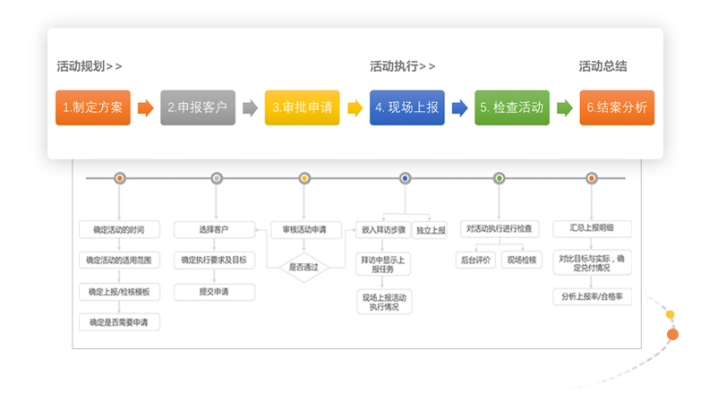 規(guī)范管理市場活動