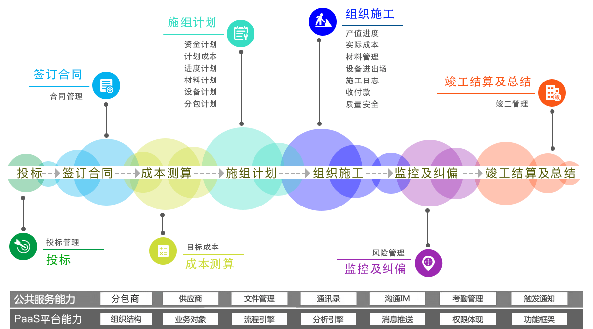 以保障現(xiàn)金流健康穩(wěn)定為核心的工程項(xiàng)目管理系統(tǒng)/解決方案