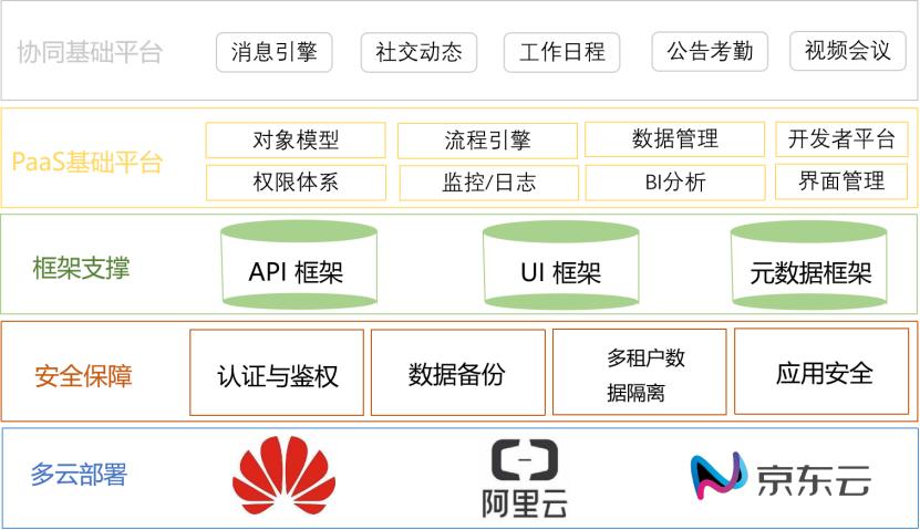 紅圈PaaS框架